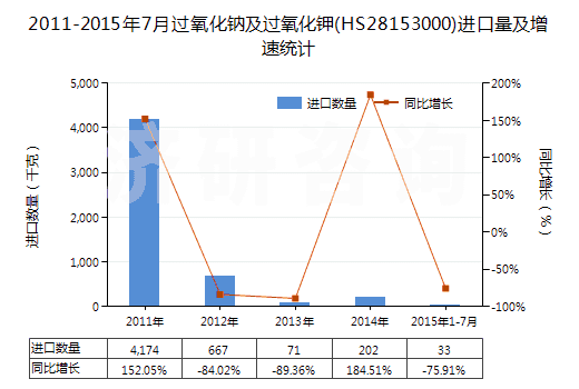 2011-2015年7月過(guò)氧化鈉及過(guò)氧化鉀(HS28153000)進(jìn)口量及增速統(tǒng)計(jì)